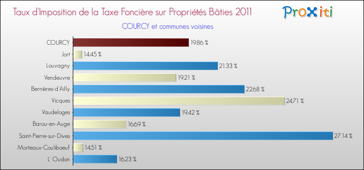 Taux d'imposition de la taxe foncière sur le bati 2011 pour COURCY et les communes proches Comparaison des taux d'imposition de la taxe foncière sur le bati 2011 pour COURCY et les communes voisines