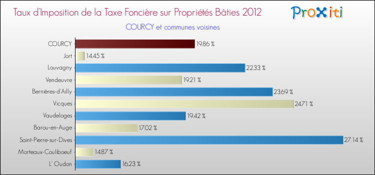 Taux d'imposition de la taxe foncière sur le bati 2012 pour COURCY et les communes proches Comparaison des taux d'imposition de la taxe foncière sur le bati 2012 pour COURCY et les communes voisines