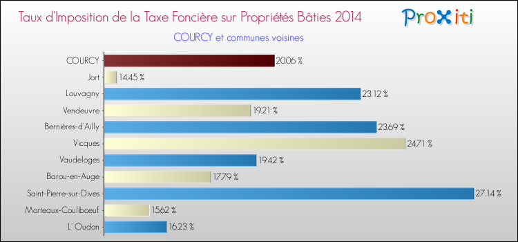 Taux d'imposition de la taxe foncière sur le bati 2014 pour COURCY et les communes proches Comparaison des taux d'imposition de la taxe foncière sur le bati 2014 pour COURCY et les communes voisines