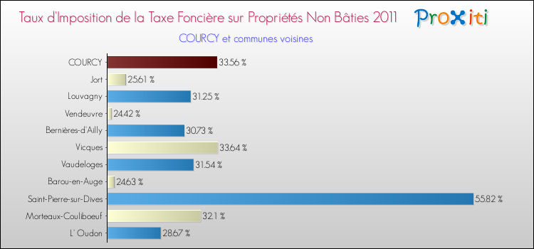 Taux d'imposition de la taxe foncière sur les immeubles et terrains non batis 2011 pour COURCY et les communes proches Comparaison des taux d'imposition de la taxe foncière sur les immeubles et terrains non batis 2011 pour COURCY et les communes voisines