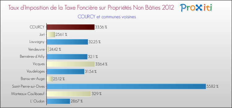 Taux d'imposition de la taxe foncière sur les immeubles et terrains non batis 2012 pour COURCY et les communes proches Comparaison des taux d'imposition de la taxe foncière sur les immeubles et terrains non batis 2012 pour COURCY et les communes voisines