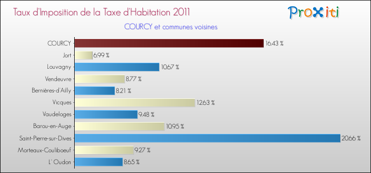 Taux d'imposition de la taxe d'habitation 2011 pour COURCY et les communes proches Comparaison des taux d'imposition de la taxe d'habitation 2011 pour COURCY et les communes voisines