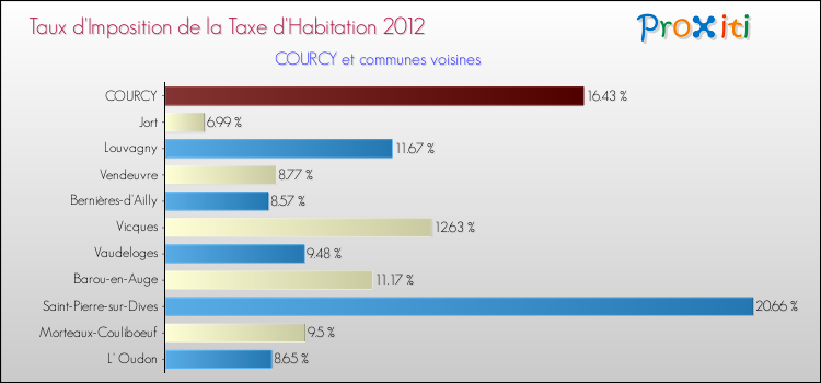 Taux d'imposition de la taxe d'habitation 2012 pour COURCY et les communes proches Comparaison des taux d'imposition de la taxe d'habitation 2012 pour COURCY et les communes voisines
