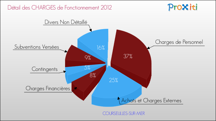 Décomposition des Charges de Fonctionnement 2012 de la commune de COURSEULLES-SUR-MER Charges de Fonctionnement 2012 pour la commune de COURSEULLES-SUR-MER
