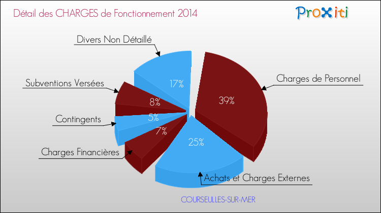 Décomposition des Charges de Fonctionnement 2014 de la commune de COURSEULLES-SUR-MER Charges de Fonctionnement 2014 pour la commune de COURSEULLES-SUR-MER