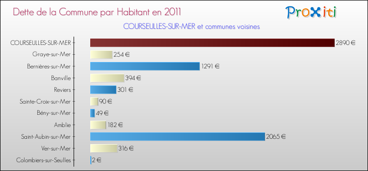 Dette par habitant de la commune en 2011 pour COURSEULLES-SUR-MER et les communes proches Comparaison de la dette par habitant de la commune en 2011 pour COURSEULLES-SUR-MER et les communes voisines