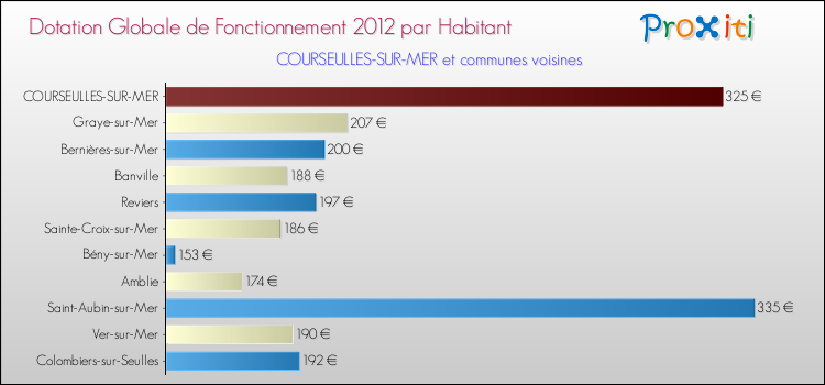 Montant des dotations globales de fonctionnement DGF par Habitant pour COURSEULLES-SUR-MER et les communes proches Comparaison des des dotations globales de fonctionnement DGF par habitant pour COURSEULLES-SUR-MER et les communes voisines