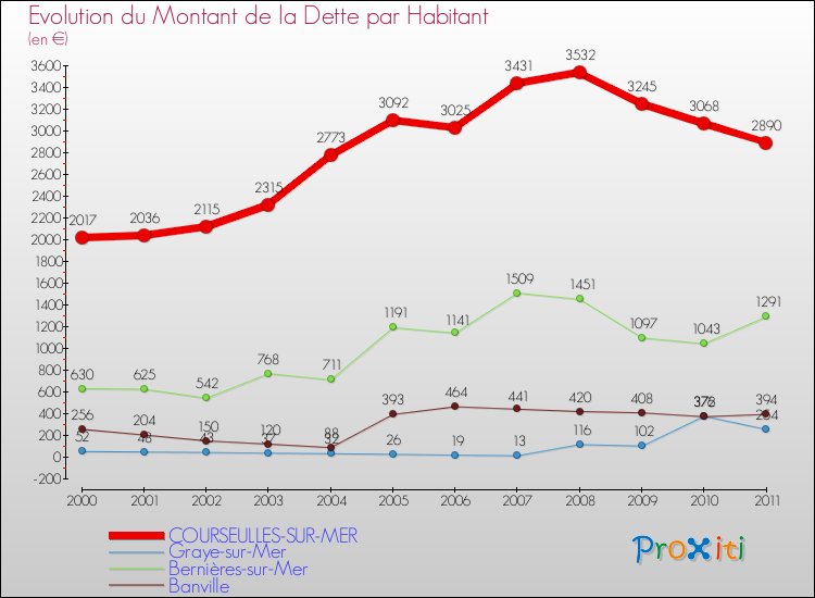 Evolution de la dette par habitant pour la commune de COURSEULLES-SUR-MER et les communes proches Comparaison de la dette par habitant pour COURSEULLES-SUR-MER et les communes voisines