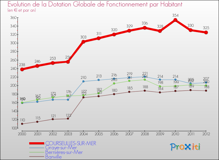 Evolution et montant de la dotation globale de fonctionnement par Habitant pour COURSEULLES-SUR-MER et les communes proches Comparaison des dotations globales de fonctionnement par habitant pour COURSEULLES-SUR-MER et les communes voisines