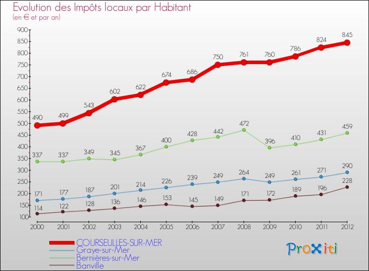 Evolution et montant des impôts locaux par Habitant pour COURSEULLES-SUR-MER et les communes proches Comparaison des impôts locaux par habitant pour COURSEULLES-SUR-MER et les communes voisines
