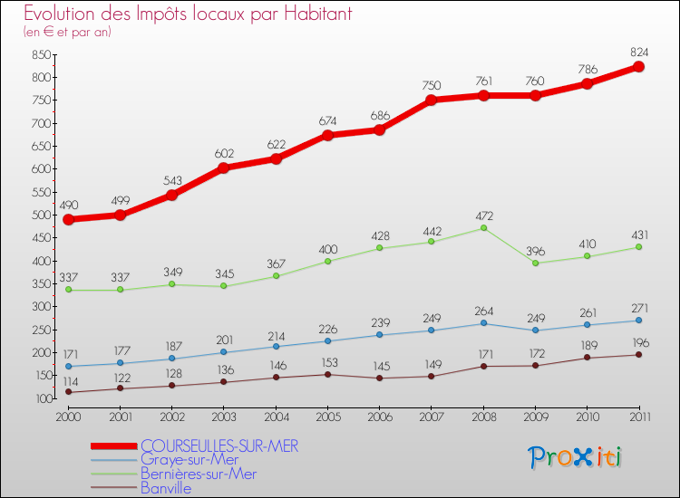 Evolution et montant des impôts locaux par Habitant pour COURSEULLES-SUR-MER et les communes proches Comparaison des impôts locaux par habitant pour COURSEULLES-SUR-MER et les communes voisines