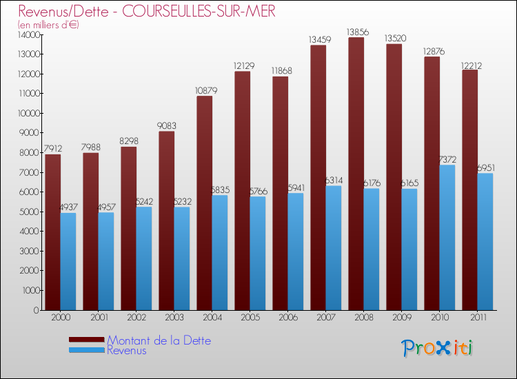 Evolution comparée de la dette et des revenus pour la commune de COURSEULLES-SUR-MER de 2000 à 2011 Comparaison de la dette et des revenus pour COURSEULLES-SUR-MER de 2000 à 2011