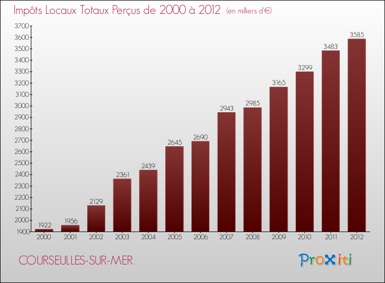 Evolution des Impôts Locaux pour la commune de COURSEULLES-SUR-MER de 2000 à 2012 Evolution des Impôts Locaux pour COURSEULLES-SUR-MER de 2000 à 2012