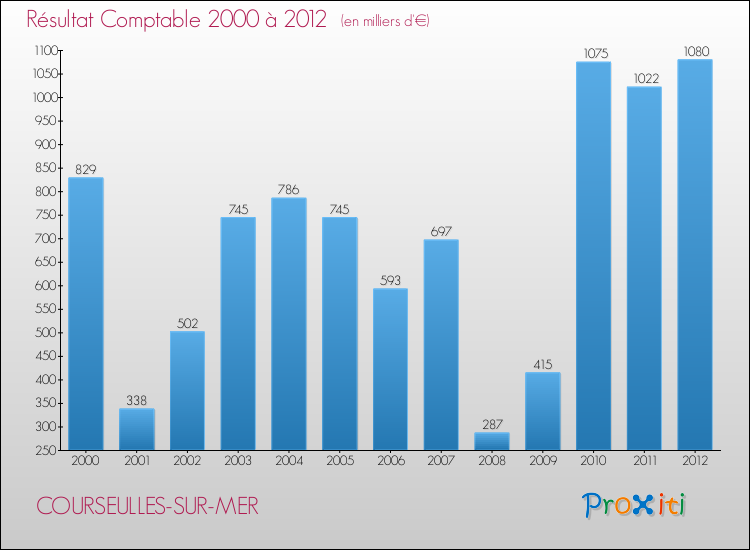 Evolution du résultat comptable pour la commune de COURSEULLES-SUR-MER de 2000 à 2012 Evolution du résultat comptable pour COURSEULLES-SUR-MER de 2000 à 2012