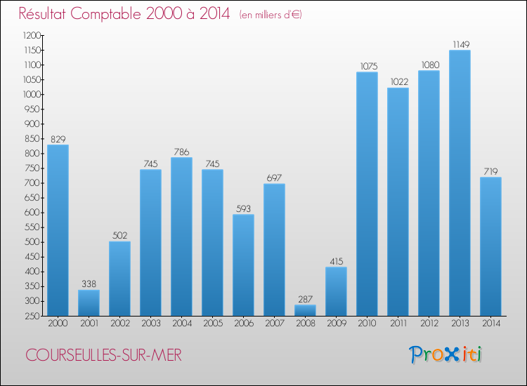 Evolution du résultat comptable pour la commune de COURSEULLES-SUR-MER de 2000 à 2014 Evolution du résultat comptable pour COURSEULLES-SUR-MER de 2000 à 2014