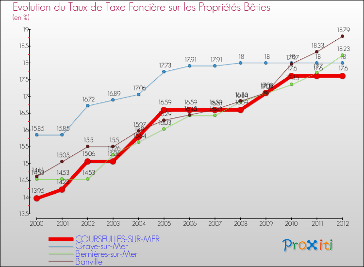 Evolution du taux de la taxe foncière sur le bati pour COURSEULLES-SUR-MER et les communes proches de 2000 à 2012 Comparaison des taux de taxe foncière sur le bati pour COURSEULLES-SUR-MER et les communes voisines de 2000 à 2012