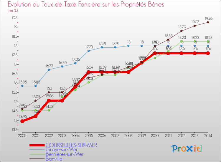 Evolution du taux de la taxe foncière sur le bati pour COURSEULLES-SUR-MER et les communes proches de 2000 à 2014 Comparaison des taux de taxe foncière sur le bati pour COURSEULLES-SUR-MER et les communes voisines de 2000 à 2014