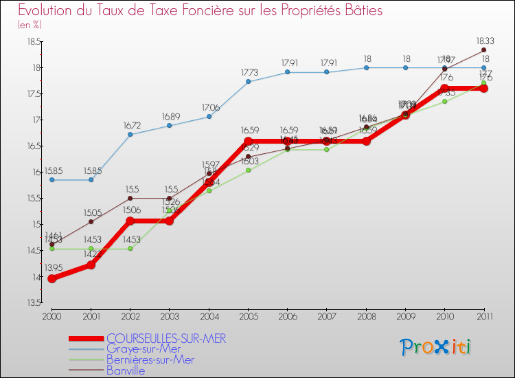 Evolution du taux de la taxe foncière sur le bati pour COURSEULLES-SUR-MER et les communes proches Comparaison des taux de taxe foncière sur le bati pour COURSEULLES-SUR-MER et les communes voisines