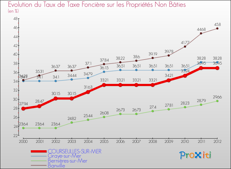 Evolution du taux de la taxe foncière sur les immeubles et terrains non batis pour COURSEULLES-SUR-MER et les communes proches de 2000 à 2012 Comparaison des taux de la taxe foncière sur les immeubles et terrains non batis pour COURSEULLES-SUR-MER et les communes voisines de 2000 à 2012