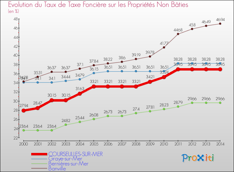 Evolution du taux de la taxe foncière sur les immeubles et terrains non batis pour COURSEULLES-SUR-MER et les communes proches de 2000 à 2014 Comparaison des taux de la taxe foncière sur les immeubles et terrains non batis pour COURSEULLES-SUR-MER et les communes voisines de 2000 à 2014