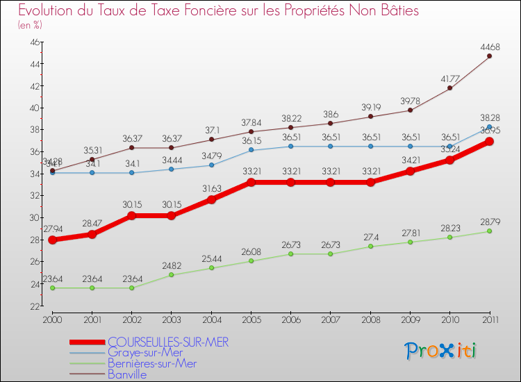 Evolution du taux de la taxe foncière sur les immeubles et terrains non batis pour COURSEULLES-SUR-MER et les communes proches Comparaison des taux de la taxe foncière sur les immeubles et terrains non batis pour COURSEULLES-SUR-MER et les communes voisines