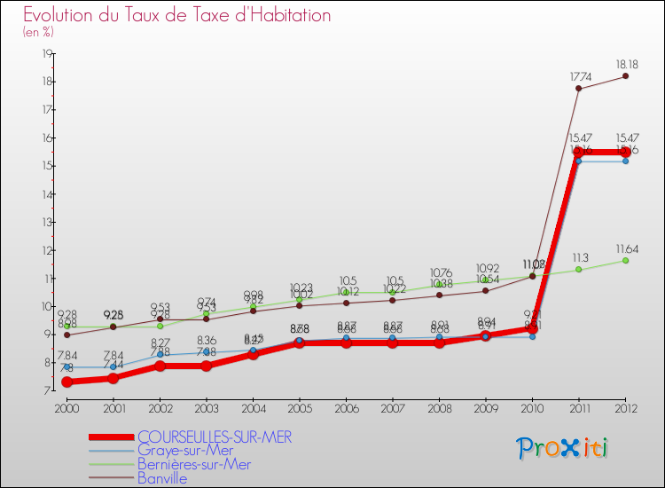 Evolution du taux de la taxe d'habitation pour COURSEULLES-SUR-MER et les communes proches Comparaison des taux de la taxe d'habitation pour COURSEULLES-SUR-MER et les communes voisines