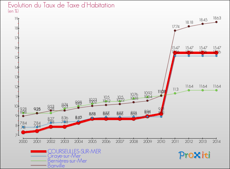Evolution du taux de la taxe d'habitation pour COURSEULLES-SUR-MER et les communes proches de 2000 à 2014 Comparaison des taux de la taxe d'habitation pour COURSEULLES-SUR-MER et les communes voisines de 2000 à 2014