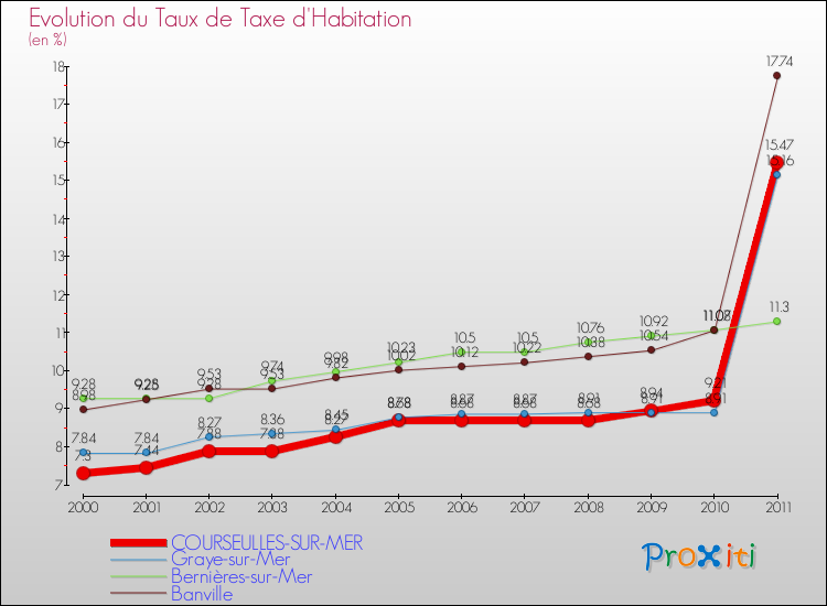 Evolution du taux de la taxe d'habitation pour COURSEULLES-SUR-MER et les communes proches Comparaison des taux de la taxe d'habitation pour COURSEULLES-SUR-MER et les communes voisines
