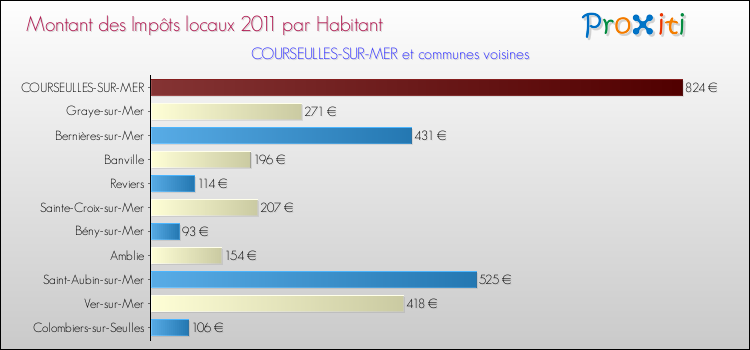 Montant des impôts locaux par Habitant pour COURSEULLES-SUR-MER et les communes proches Comparaison des impôts locaux par habitant pour COURSEULLES-SUR-MER et les communes voisines