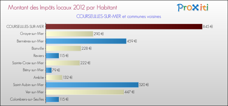 Montant des impôts locaux par Habitant pour COURSEULLES-SUR-MER et les communes proches Comparaison des impôts locaux par habitant pour COURSEULLES-SUR-MER et les communes voisines