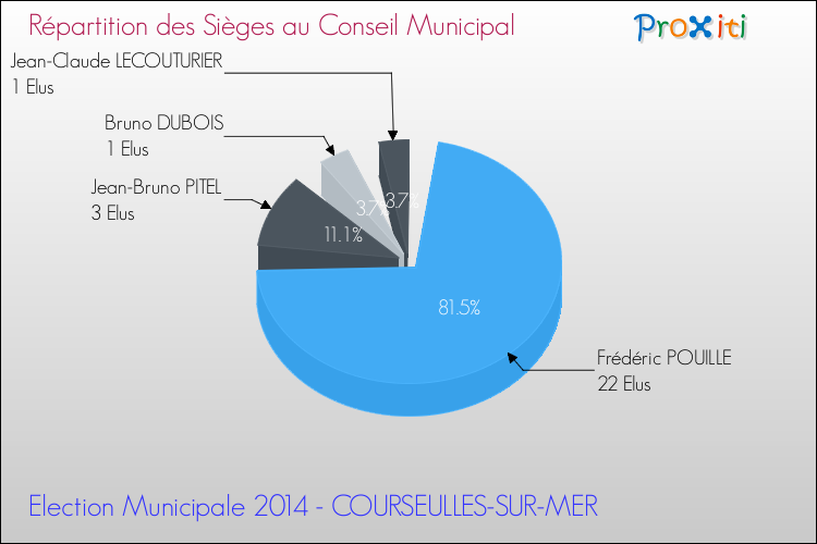 Répartition des élus au conseil municipal entre les listes au 2ème Tour des Elections Municipales 2014 de la commune de COURSEULLES-SUR-MER Elections Municipales 2014 - Répartition des élus au conseil municipal entre les listes au 2ème Tour pour la commune de COURSEULLES-SUR-MER