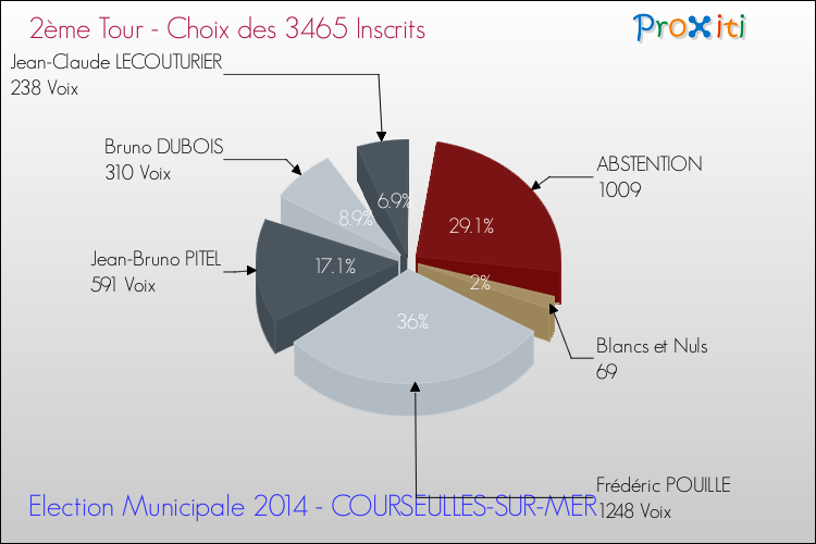 Résultats par rapport aux inscrits au 2ème Tour des Elections Municipales 2014 de la commune de COURSEULLES-SUR-MER Elections Municipales 2014 - Résultats par rapport aux inscrits au 2ème Tour pour la commune de COURSEULLES-SUR-MER