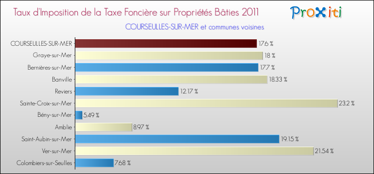 Taux d'imposition de la taxe foncière sur le bati 2011 pour COURSEULLES-SUR-MER et les communes proches Comparaison des taux d'imposition de la taxe foncière sur le bati 2011 pour COURSEULLES-SUR-MER et les communes voisines