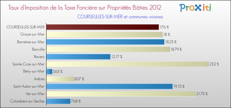 Taux d'imposition de la taxe foncière sur le bati 2012 pour COURSEULLES-SUR-MER et les communes proches Comparaison des taux d'imposition de la taxe foncière sur le bati 2012 pour COURSEULLES-SUR-MER et les communes voisines