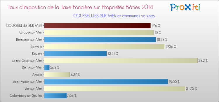 Taux d'imposition de la taxe foncière sur le bati 2014 pour COURSEULLES-SUR-MER et les communes proches Comparaison des taux d'imposition de la taxe foncière sur le bati 2014 pour COURSEULLES-SUR-MER et les communes voisines