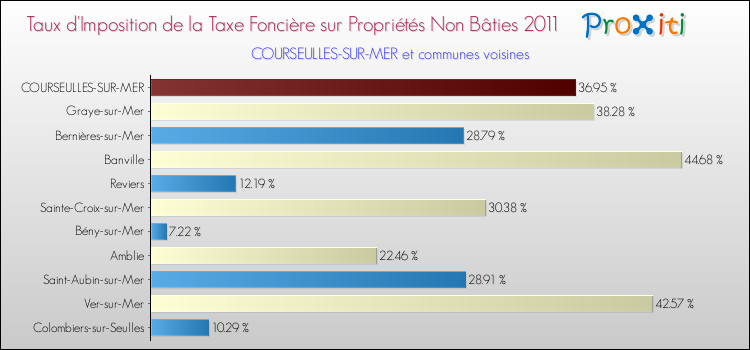 Taux d'imposition de la taxe foncière sur les immeubles et terrains non batis 2011 pour COURSEULLES-SUR-MER et les communes proches Comparaison des taux d'imposition de la taxe foncière sur les immeubles et terrains non batis 2011 pour COURSEULLES-SUR-MER et les communes voisines