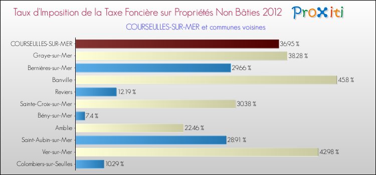 Taux d'imposition de la taxe foncière sur les immeubles et terrains non batis 2012 pour COURSEULLES-SUR-MER et les communes proches Comparaison des taux d'imposition de la taxe foncière sur les immeubles et terrains non batis 2012 pour COURSEULLES-SUR-MER et les communes voisines