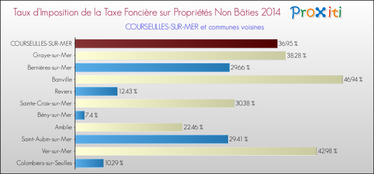 Taux d'imposition de la taxe foncière sur les immeubles et terrains non batis 2014 pour COURSEULLES-SUR-MER et les communes proches Comparaison des taux d'imposition de la taxe foncière sur les immeubles et terrains non batis 2014 pour COURSEULLES-SUR-MER et les communes voisines