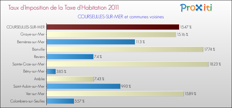 Taux d'imposition de la taxe d'habitation 2011 pour COURSEULLES-SUR-MER et les communes proches Comparaison des taux d'imposition de la taxe d'habitation 2011 pour COURSEULLES-SUR-MER et les communes voisines