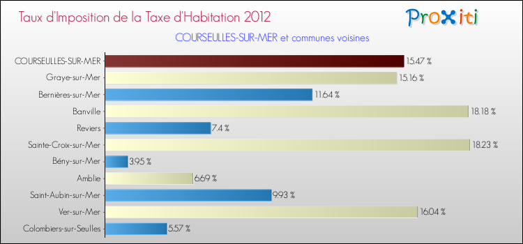Taux d'imposition de la taxe d'habitation 2012 pour COURSEULLES-SUR-MER et les communes proches Comparaison des taux d'imposition de la taxe d'habitation 2012 pour COURSEULLES-SUR-MER et les communes voisines
