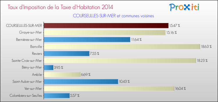 Taux d'imposition de la taxe d'habitation 2014 pour COURSEULLES-SUR-MER et les communes proches Comparaison des taux d'imposition de la taxe d'habitation 2014 pour COURSEULLES-SUR-MER et les communes voisines