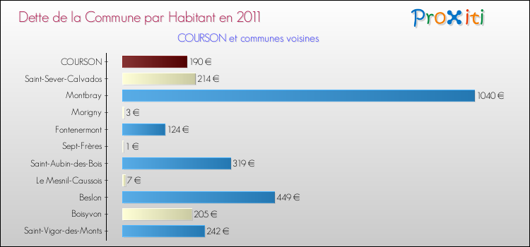 Dette par habitant de la commune en 2011 pour COURSON et les communes proches Comparaison de la dette par habitant de la commune en 2011 pour COURSON et les communes voisines