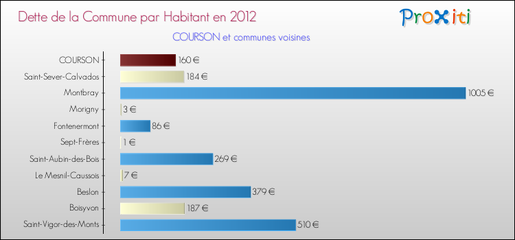 Dette par habitant de la commune en 2012 pour COURSON et les communes proches Comparaison de la dette par habitant de la commune en 2012 pour COURSON et les communes voisines
