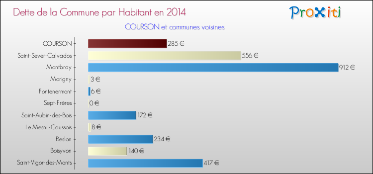 Dette par habitant de la commune en 2014 pour COURSON et les communes proches Comparaison de la dette par habitant de la commune en 2014 pour COURSON et les communes voisines