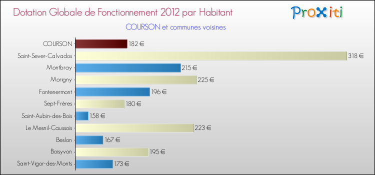 Montant des dotations globales de fonctionnement DGF par Habitant pour COURSON et les communes proches Comparaison des des dotations globales de fonctionnement DGF par habitant pour COURSON et les communes voisines