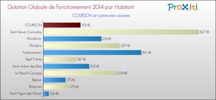 Montant des dotations globales de fonctionnement DGF par Habitant pour COURSON et les communes proches en 2014. Comparaison des des dotations globales de fonctionnement DGF par habitant pour COURSON et les communes voisines en 2014.