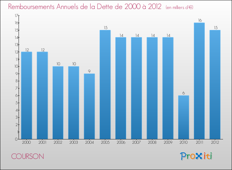 Evolution de l'annuité de la dette pour la commune de COURSON de 2000 à 2012 Annuités de la dette pour COURSON de 2000 à 2012