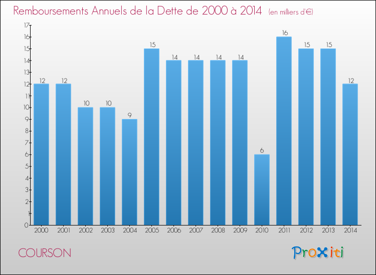 Evolution de l'annuité de la dette pour la commune de COURSON de 2000 à 2014 Annuités de la dette pour COURSON de 2000 à 2014