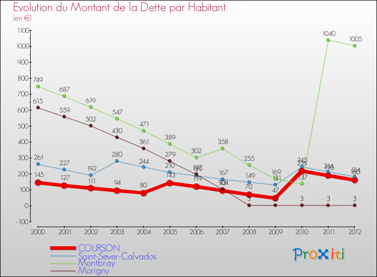 Evolution de la dette par habitant pour la commune de COURSON et les communes proches de 2000 à 2012 Comparaison de la dette par habitant pour COURSON et les communes voisines de 2000 à 2012