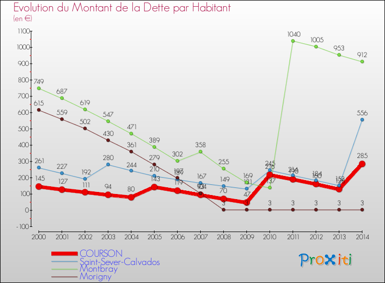Evolution de la dette par habitant pour la commune de COURSON et les communes proches de 2000 à 2014 Comparaison de la dette par habitant pour COURSON et les communes voisines de 2000 à 2014